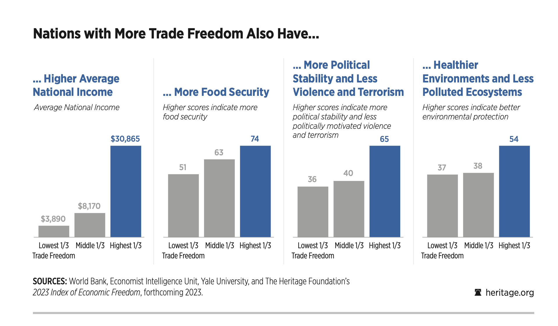 Heritage Releases 2023 Index of Economic Freedom Trade Freedom Scores